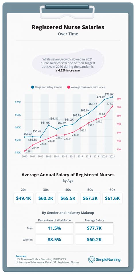 Average MDS Nurse Salary