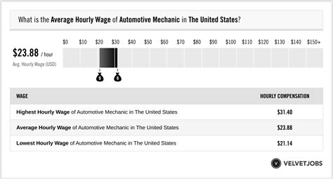 Average Mechanic Salary