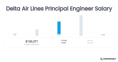 Average Mechanical Engineer Salary at Delta Air Lines