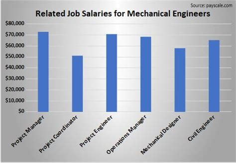 Average Mechanical Engineer Salary: From Entry-Level to Senior