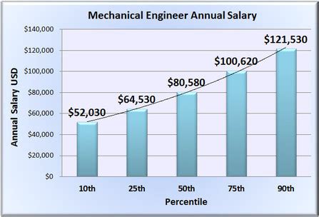 Average Mechanical Engineering Technician Salary