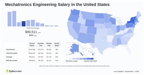 Average Mechatronics Engineer Salary
