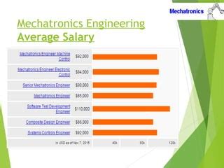 Average Mechatronics Technology Salary