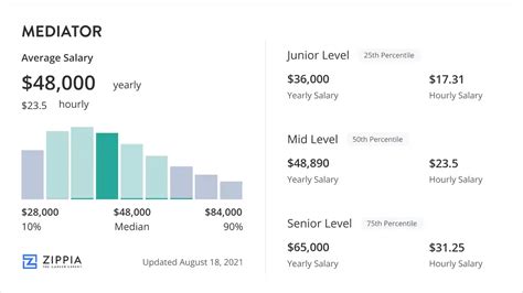 Average Mediator Salary