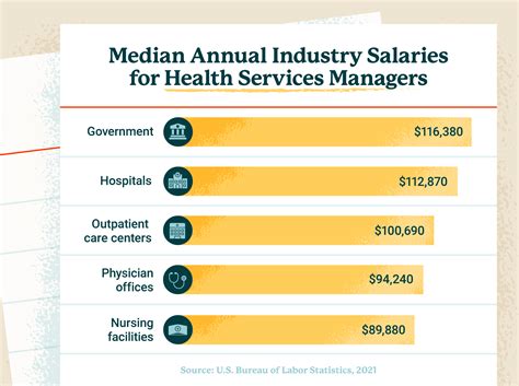 Average Medical and Health Services Manager Salary in 2024