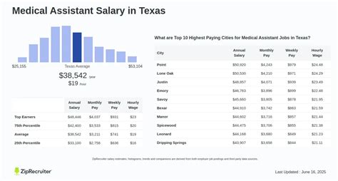 Average Medical Assistant Salary in Texas