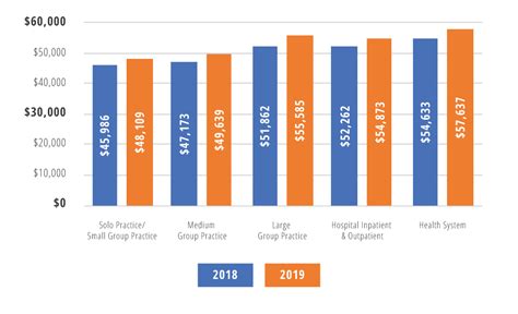 Average Medical Billing and Coding Salary in Texas: A Deep Dive