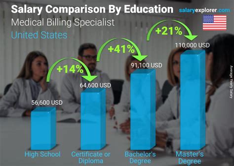 Average Medical Billing and Coding Specialist Salary: A Deep Dive