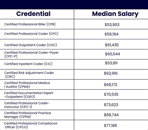 Average Medical Billing Salary