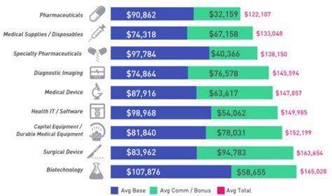 Average Medical Device Representative Salary