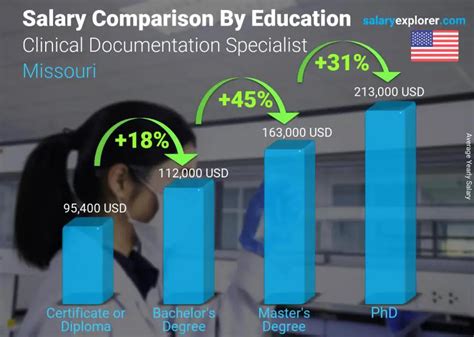Average Medical Documentation Specialist Salary