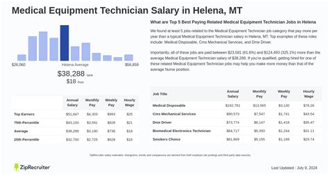 Average Medical Equipment Technician Salary