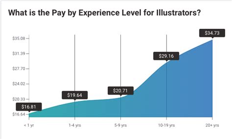 Average Medical Illustrator Salary