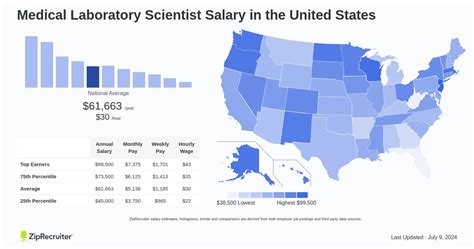 Average Medical Lab Science Salary