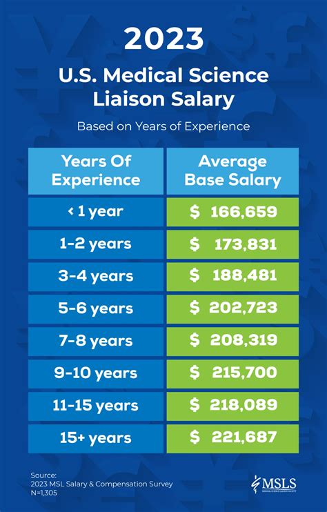 Average Medical Liaison Salary