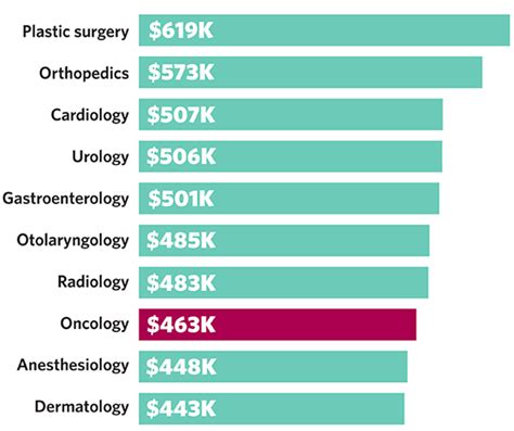 Average Medical Oncologist Salary