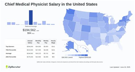 Average Medical Physicist Salary