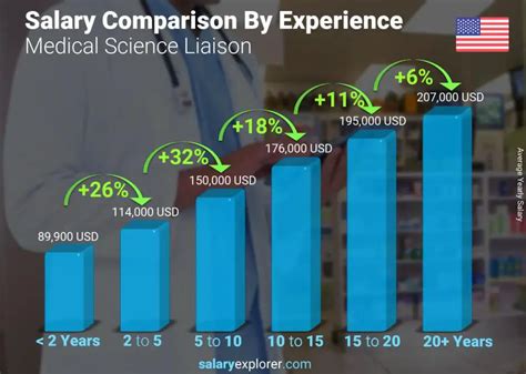 Average Medical Science Liaison Salary