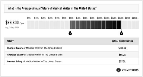 Average Medical Writer Salary