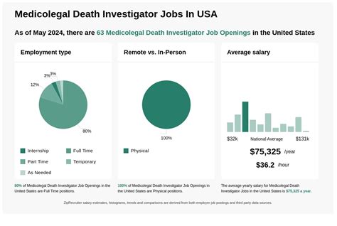 Average Medicolegal Death Investigator Salary: A Deep Dive