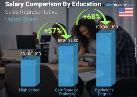 Average Medtronic Sales Rep Salary: A Deep Dive