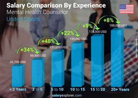 Average Mental Health Counselor Salary