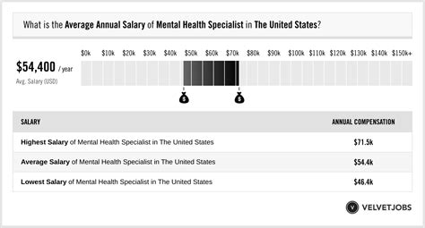 Average Mental Health Specialist Salary