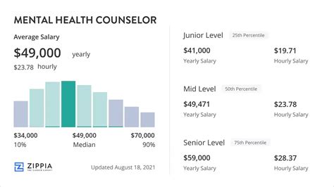 Average Mental Therapist Salary
