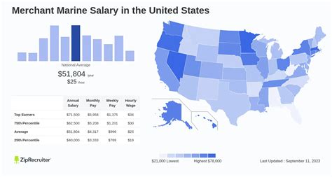 Average Merchant Marine Salary
