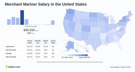 Average Merchant Mariner Salary