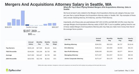 Average Mergers and Acquisitions Salary