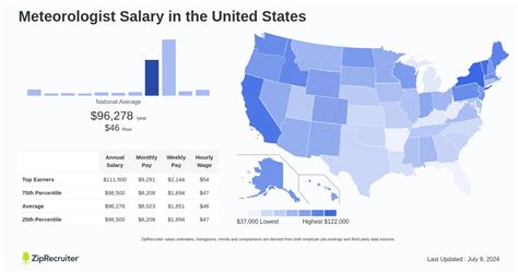 Average Meteorologist Salary