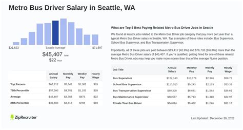 Average Metro Bus Driver Salary