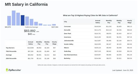 Average MFT Salary: A Deep Dive
