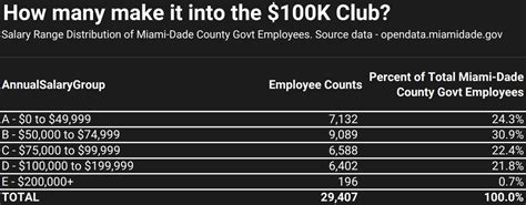 Average Miami-Dade Employee Salary