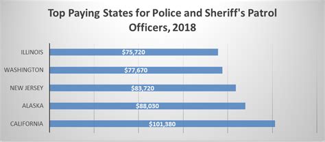 Average Miami Police Salary