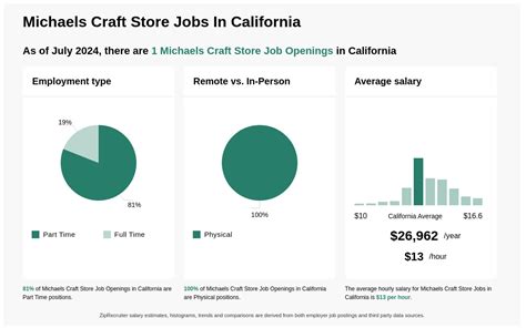 Average Michaels Craft Store Salary