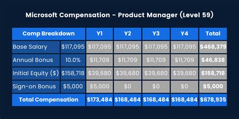 Average Microsoft Product Manager Salary