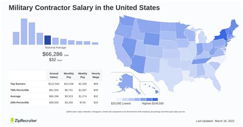Average military contractor salary Salary