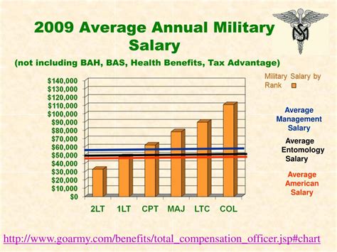 Average Military Doctor Salary