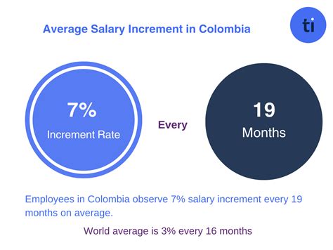 Average Minimum Wage Salary in Colombia (2024)