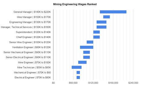 Average Mining Engineering Salary