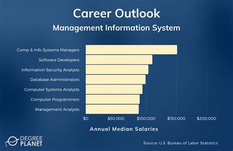 Average MIS Degree Salary