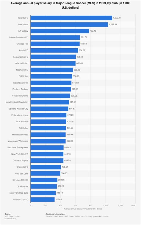 Average MLS Soccer Player Salary: A Deep Dive