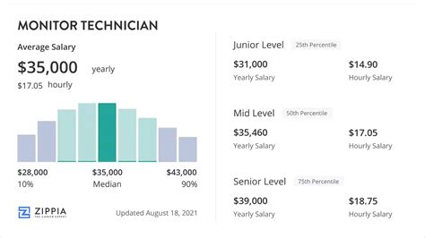 Average Monitor Technician Salary