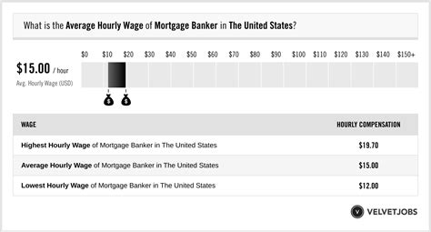 Average Mortgage Banker Salary