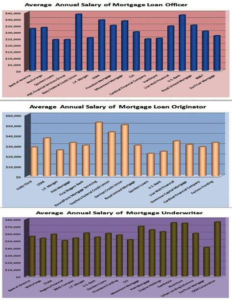 Average Mortgage Loan Underwriter Salary