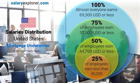 Average Mortgage Underwriter Salary