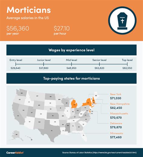 Average Mortician and Funeral Director Salary