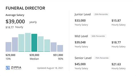 Average Mortician Salary: A Deep Dive